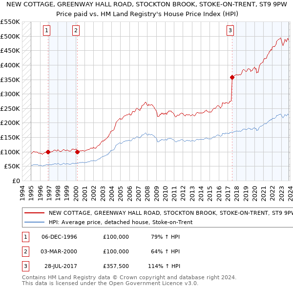 NEW COTTAGE, GREENWAY HALL ROAD, STOCKTON BROOK, STOKE-ON-TRENT, ST9 9PW: Price paid vs HM Land Registry's House Price Index