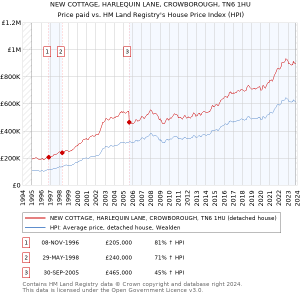 NEW COTTAGE, HARLEQUIN LANE, CROWBOROUGH, TN6 1HU: Price paid vs HM Land Registry's House Price Index