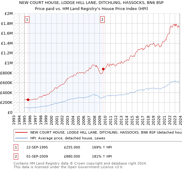 NEW COURT HOUSE, LODGE HILL LANE, DITCHLING, HASSOCKS, BN6 8SP: Price paid vs HM Land Registry's House Price Index