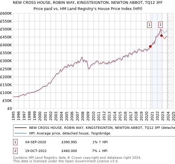 NEW CROSS HOUSE, ROBIN WAY, KINGSTEIGNTON, NEWTON ABBOT, TQ12 3FF: Price paid vs HM Land Registry's House Price Index