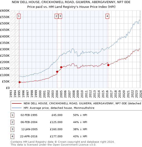 NEW DELL HOUSE, CRICKHOWELL ROAD, GILWERN, ABERGAVENNY, NP7 0DE: Price paid vs HM Land Registry's House Price Index