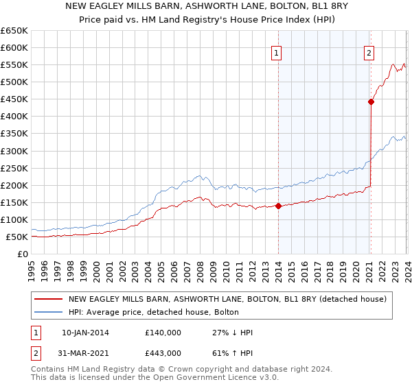 NEW EAGLEY MILLS BARN, ASHWORTH LANE, BOLTON, BL1 8RY: Price paid vs HM Land Registry's House Price Index