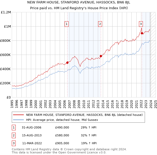 NEW FARM HOUSE, STANFORD AVENUE, HASSOCKS, BN6 8JL: Price paid vs HM Land Registry's House Price Index