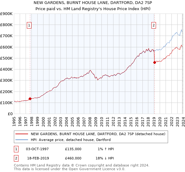 NEW GARDENS, BURNT HOUSE LANE, DARTFORD, DA2 7SP: Price paid vs HM Land Registry's House Price Index