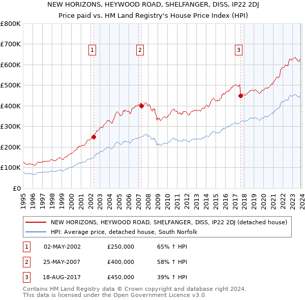 NEW HORIZONS, HEYWOOD ROAD, SHELFANGER, DISS, IP22 2DJ: Price paid vs HM Land Registry's House Price Index