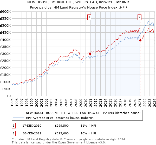 NEW HOUSE, BOURNE HILL, WHERSTEAD, IPSWICH, IP2 8ND: Price paid vs HM Land Registry's House Price Index