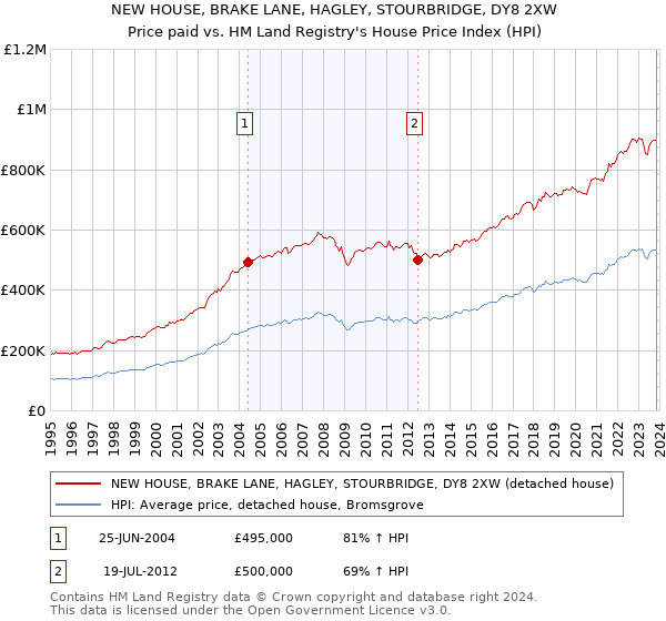 NEW HOUSE, BRAKE LANE, HAGLEY, STOURBRIDGE, DY8 2XW: Price paid vs HM Land Registry's House Price Index
