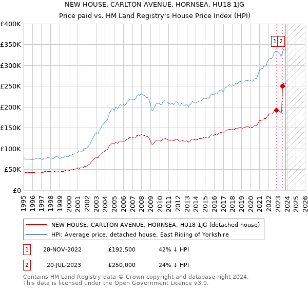 NEW HOUSE, CARLTON AVENUE, HORNSEA, HU18 1JG: Price paid vs HM Land Registry's House Price Index