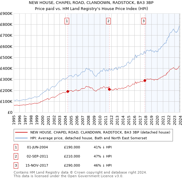 NEW HOUSE, CHAPEL ROAD, CLANDOWN, RADSTOCK, BA3 3BP: Price paid vs HM Land Registry's House Price Index