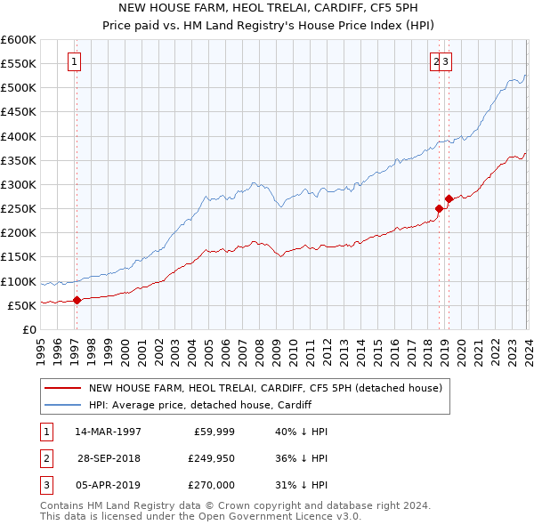 NEW HOUSE FARM, HEOL TRELAI, CARDIFF, CF5 5PH: Price paid vs HM Land Registry's House Price Index