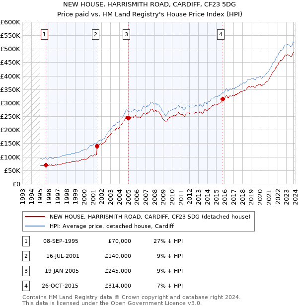 NEW HOUSE, HARRISMITH ROAD, CARDIFF, CF23 5DG: Price paid vs HM Land Registry's House Price Index