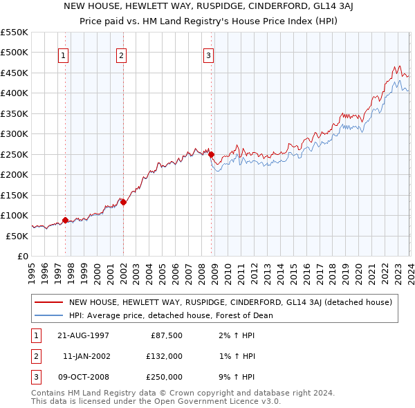 NEW HOUSE, HEWLETT WAY, RUSPIDGE, CINDERFORD, GL14 3AJ: Price paid vs HM Land Registry's House Price Index