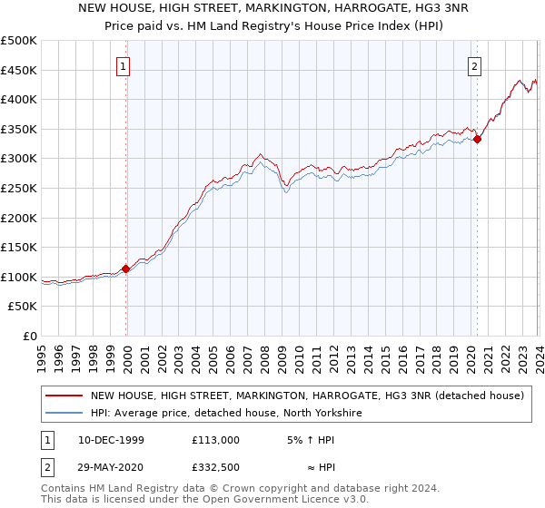 NEW HOUSE, HIGH STREET, MARKINGTON, HARROGATE, HG3 3NR: Price paid vs HM Land Registry's House Price Index