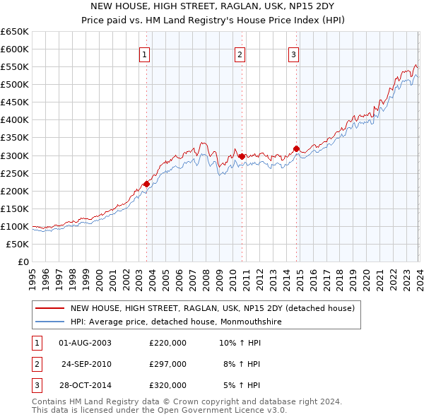 NEW HOUSE, HIGH STREET, RAGLAN, USK, NP15 2DY: Price paid vs HM Land Registry's House Price Index