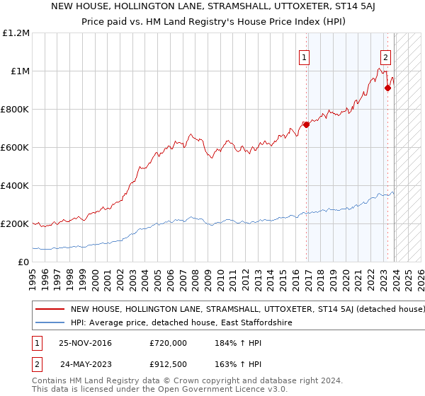 NEW HOUSE, HOLLINGTON LANE, STRAMSHALL, UTTOXETER, ST14 5AJ: Price paid vs HM Land Registry's House Price Index