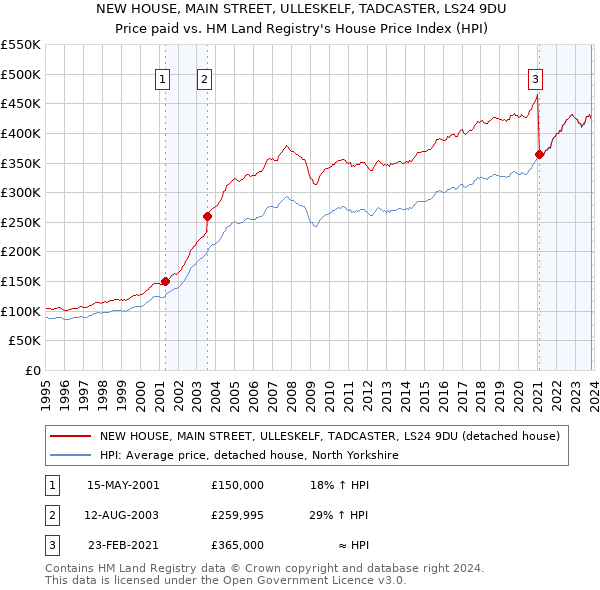 NEW HOUSE, MAIN STREET, ULLESKELF, TADCASTER, LS24 9DU: Price paid vs HM Land Registry's House Price Index