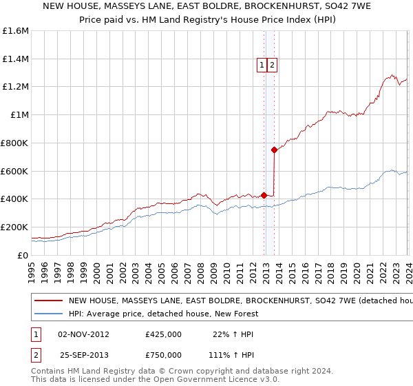 NEW HOUSE, MASSEYS LANE, EAST BOLDRE, BROCKENHURST, SO42 7WE: Price paid vs HM Land Registry's House Price Index