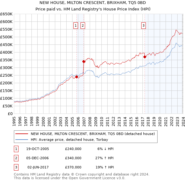 NEW HOUSE, MILTON CRESCENT, BRIXHAM, TQ5 0BD: Price paid vs HM Land Registry's House Price Index