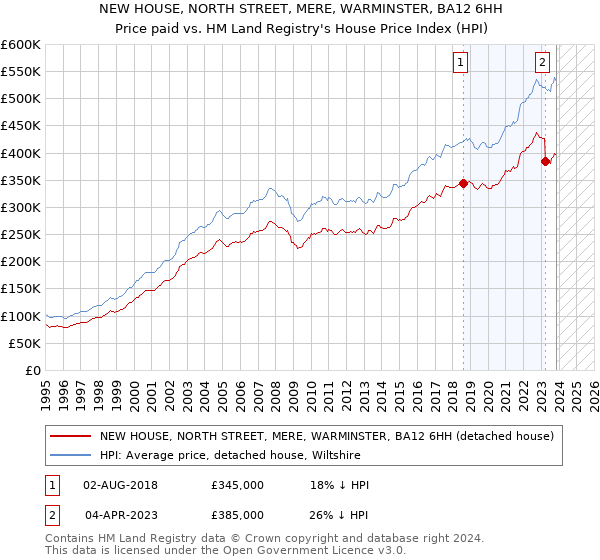 NEW HOUSE, NORTH STREET, MERE, WARMINSTER, BA12 6HH: Price paid vs HM Land Registry's House Price Index