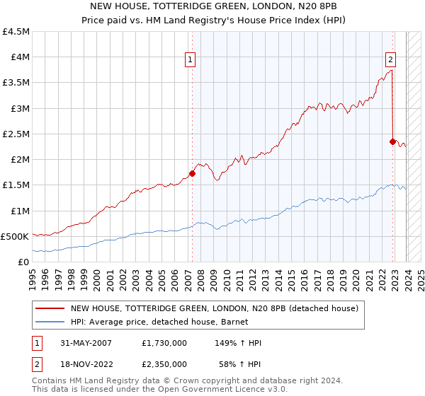 NEW HOUSE, TOTTERIDGE GREEN, LONDON, N20 8PB: Price paid vs HM Land Registry's House Price Index