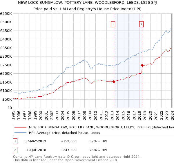 NEW LOCK BUNGALOW, POTTERY LANE, WOODLESFORD, LEEDS, LS26 8PJ: Price paid vs HM Land Registry's House Price Index