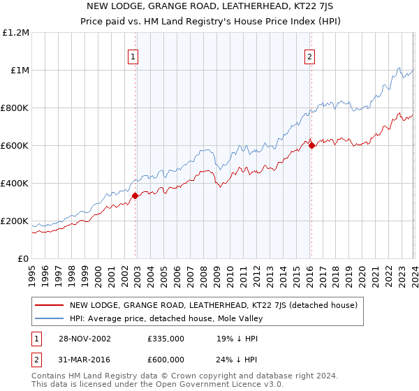 NEW LODGE, GRANGE ROAD, LEATHERHEAD, KT22 7JS: Price paid vs HM Land Registry's House Price Index