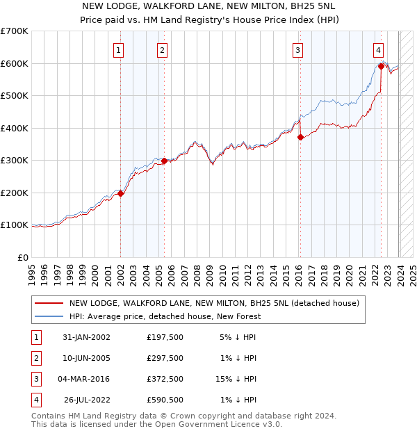 NEW LODGE, WALKFORD LANE, NEW MILTON, BH25 5NL: Price paid vs HM Land Registry's House Price Index