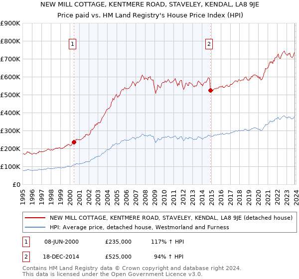 NEW MILL COTTAGE, KENTMERE ROAD, STAVELEY, KENDAL, LA8 9JE: Price paid vs HM Land Registry's House Price Index