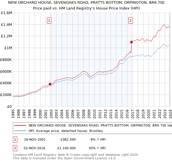 NEW ORCHARD HOUSE, SEVENOAKS ROAD, PRATTS BOTTOM, ORPINGTON, BR6 7SE: Price paid vs HM Land Registry's House Price Index