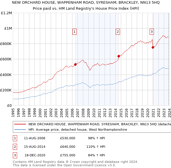 NEW ORCHARD HOUSE, WAPPENHAM ROAD, SYRESHAM, BRACKLEY, NN13 5HQ: Price paid vs HM Land Registry's House Price Index