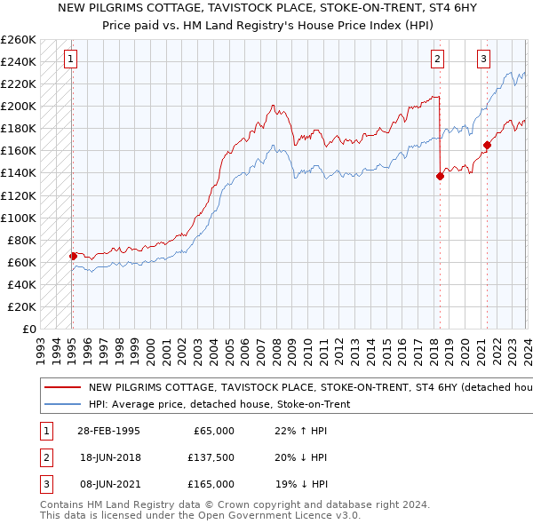 NEW PILGRIMS COTTAGE, TAVISTOCK PLACE, STOKE-ON-TRENT, ST4 6HY: Price paid vs HM Land Registry's House Price Index