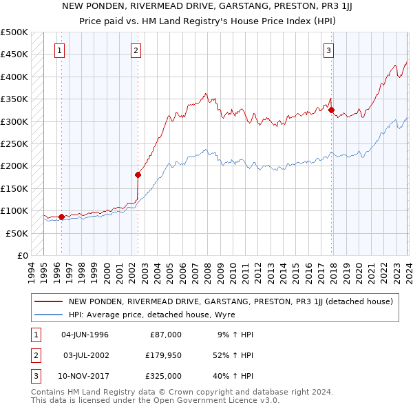NEW PONDEN, RIVERMEAD DRIVE, GARSTANG, PRESTON, PR3 1JJ: Price paid vs HM Land Registry's House Price Index
