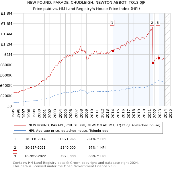 NEW POUND, PARADE, CHUDLEIGH, NEWTON ABBOT, TQ13 0JF: Price paid vs HM Land Registry's House Price Index