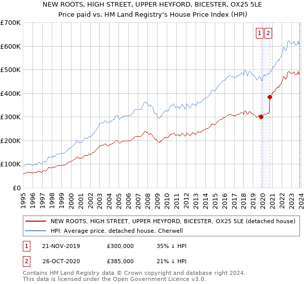 NEW ROOTS, HIGH STREET, UPPER HEYFORD, BICESTER, OX25 5LE: Price paid vs HM Land Registry's House Price Index