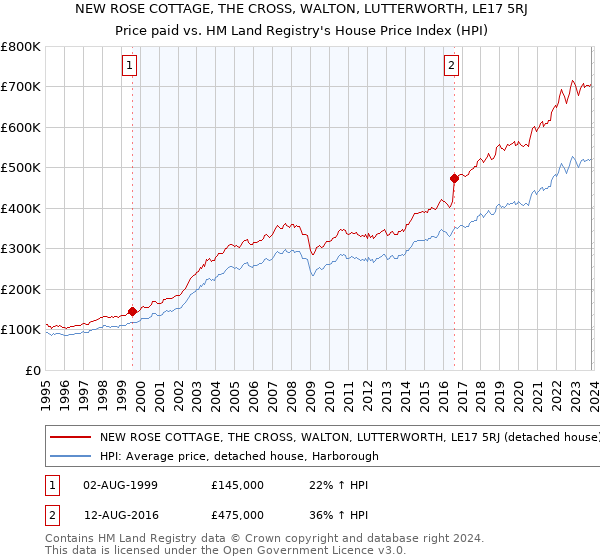 NEW ROSE COTTAGE, THE CROSS, WALTON, LUTTERWORTH, LE17 5RJ: Price paid vs HM Land Registry's House Price Index