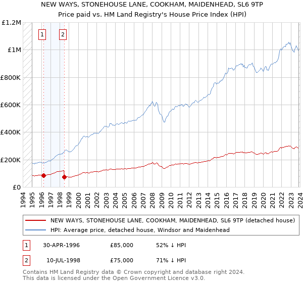 NEW WAYS, STONEHOUSE LANE, COOKHAM, MAIDENHEAD, SL6 9TP: Price paid vs HM Land Registry's House Price Index
