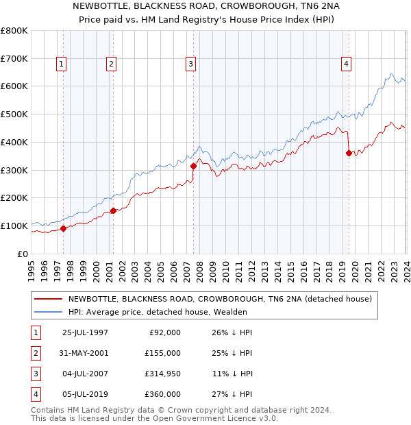 NEWBOTTLE, BLACKNESS ROAD, CROWBOROUGH, TN6 2NA: Price paid vs HM Land Registry's House Price Index