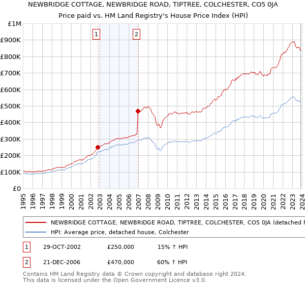 NEWBRIDGE COTTAGE, NEWBRIDGE ROAD, TIPTREE, COLCHESTER, CO5 0JA: Price paid vs HM Land Registry's House Price Index