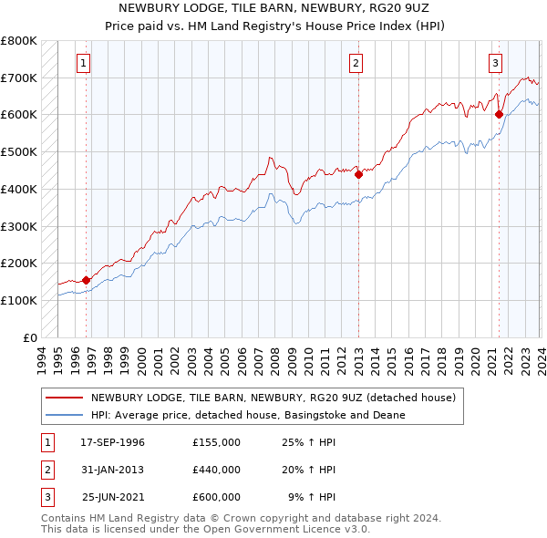 NEWBURY LODGE, TILE BARN, NEWBURY, RG20 9UZ: Price paid vs HM Land Registry's House Price Index