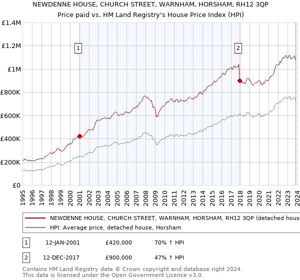 NEWDENNE HOUSE, CHURCH STREET, WARNHAM, HORSHAM, RH12 3QP: Price paid vs HM Land Registry's House Price Index