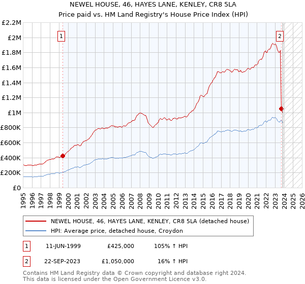NEWEL HOUSE, 46, HAYES LANE, KENLEY, CR8 5LA: Price paid vs HM Land Registry's House Price Index