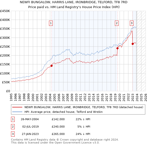 NEWFI BUNGALOW, HARRIS LANE, IRONBRIDGE, TELFORD, TF8 7RD: Price paid vs HM Land Registry's House Price Index