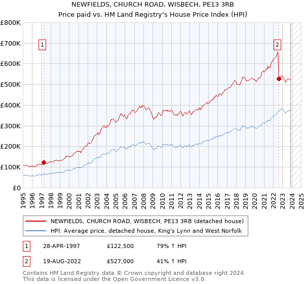 NEWFIELDS, CHURCH ROAD, WISBECH, PE13 3RB: Price paid vs HM Land Registry's House Price Index