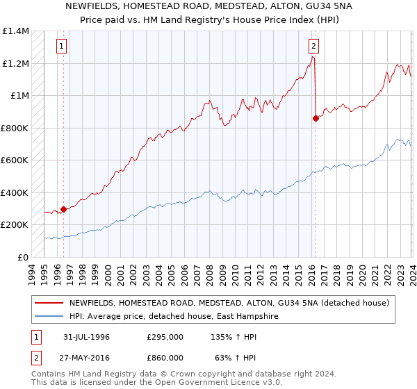 NEWFIELDS, HOMESTEAD ROAD, MEDSTEAD, ALTON, GU34 5NA: Price paid vs HM Land Registry's House Price Index