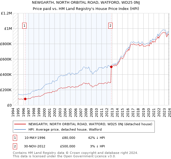 NEWGARTH, NORTH ORBITAL ROAD, WATFORD, WD25 0NJ: Price paid vs HM Land Registry's House Price Index