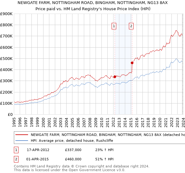 NEWGATE FARM, NOTTINGHAM ROAD, BINGHAM, NOTTINGHAM, NG13 8AX: Price paid vs HM Land Registry's House Price Index