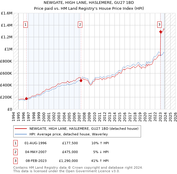 NEWGATE, HIGH LANE, HASLEMERE, GU27 1BD: Price paid vs HM Land Registry's House Price Index