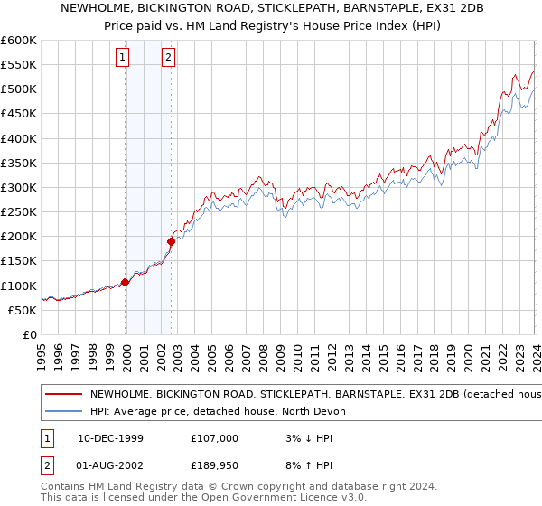 NEWHOLME, BICKINGTON ROAD, STICKLEPATH, BARNSTAPLE, EX31 2DB: Price paid vs HM Land Registry's House Price Index