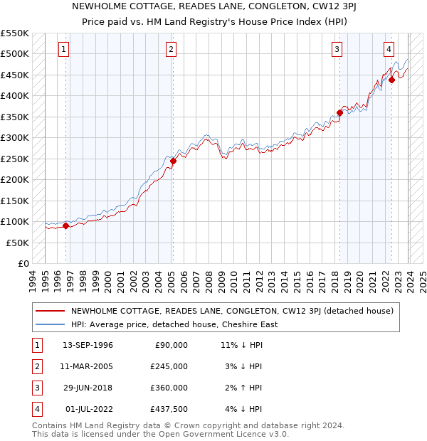 NEWHOLME COTTAGE, READES LANE, CONGLETON, CW12 3PJ: Price paid vs HM Land Registry's House Price Index