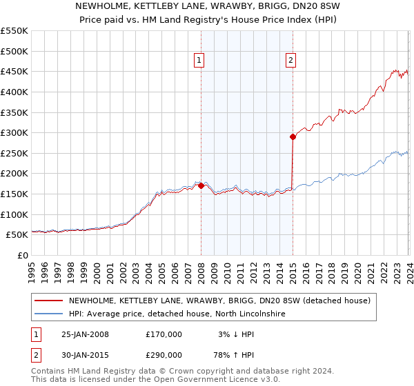 NEWHOLME, KETTLEBY LANE, WRAWBY, BRIGG, DN20 8SW: Price paid vs HM Land Registry's House Price Index